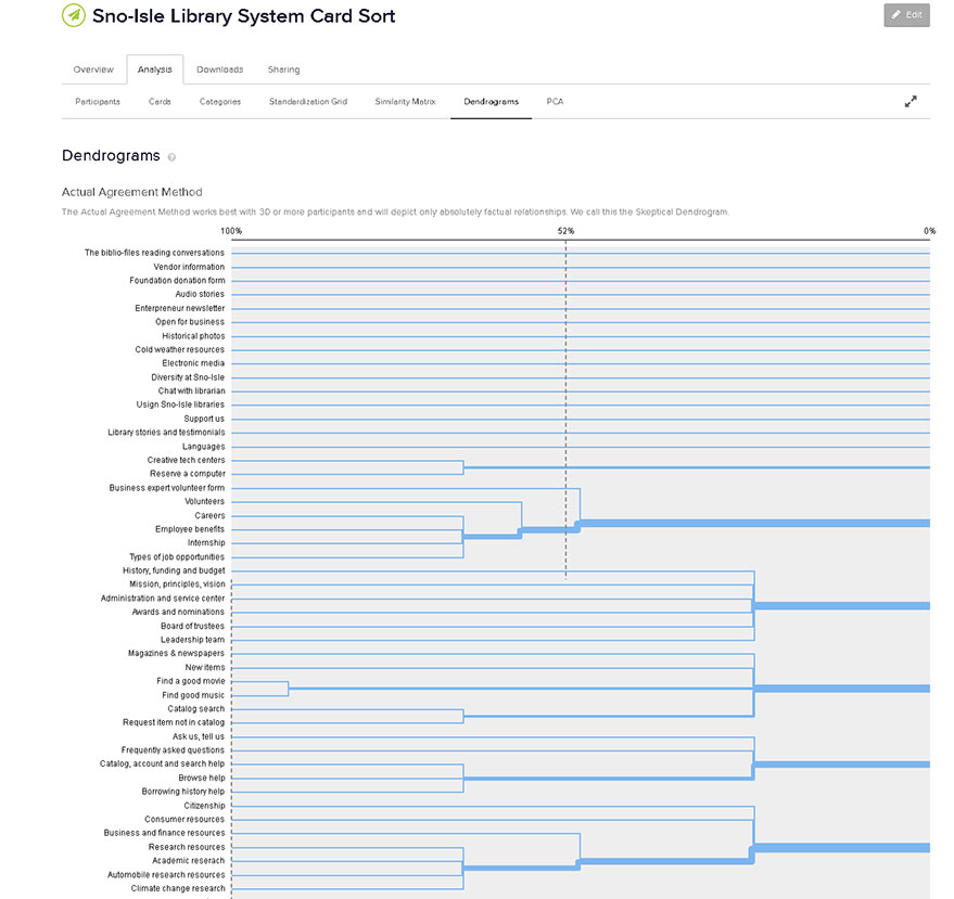 Dendrogram Generated By Card Sorting With Software