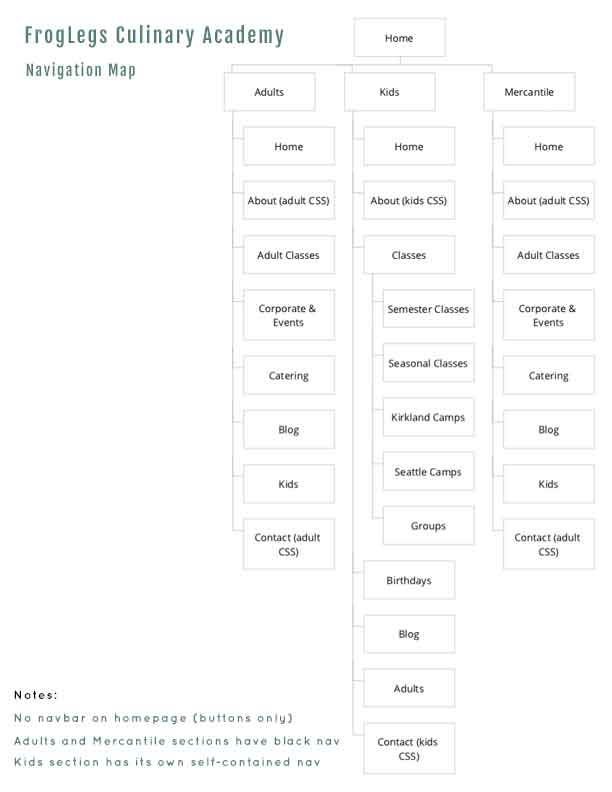 The new navigation schema